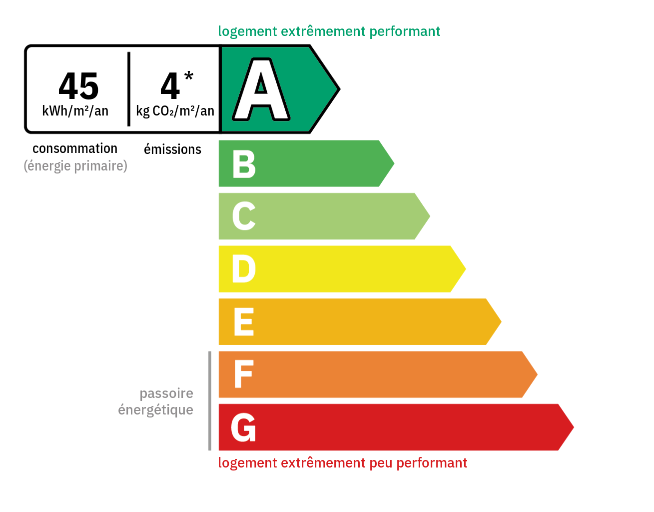 DPE énergétique