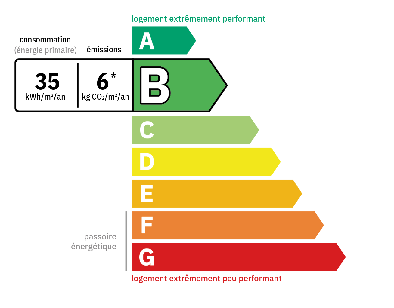 DPE énergétique